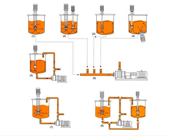 performance of high shear inline mixer